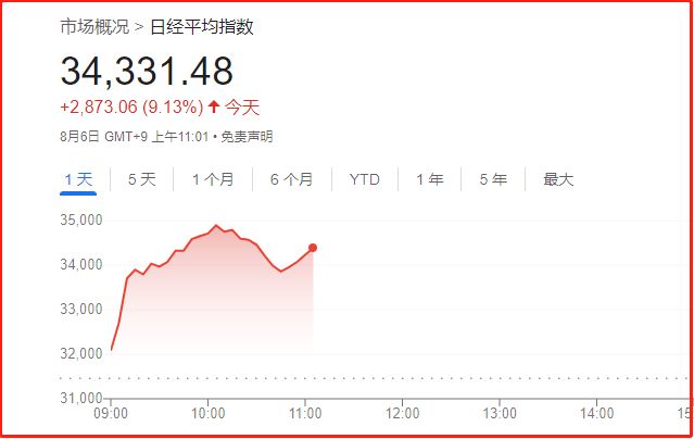 日本股市飙升！从惨烈抛售中反弹！