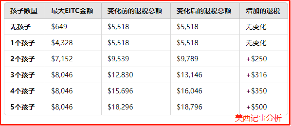 联邦新税率公布！快来看看你又能多拿多少钱！