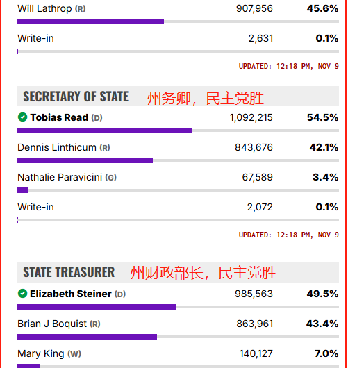 民主党在俄勒冈州大胜！蓝州组统一战线对抗特朗普，“战斗至死”！