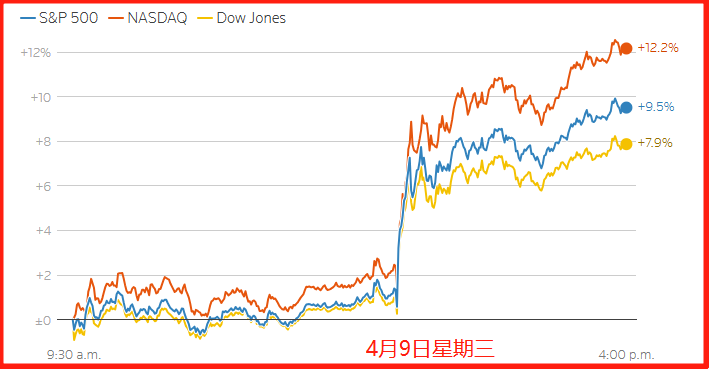 华尔街大反弹！道指飙涨近3000点！